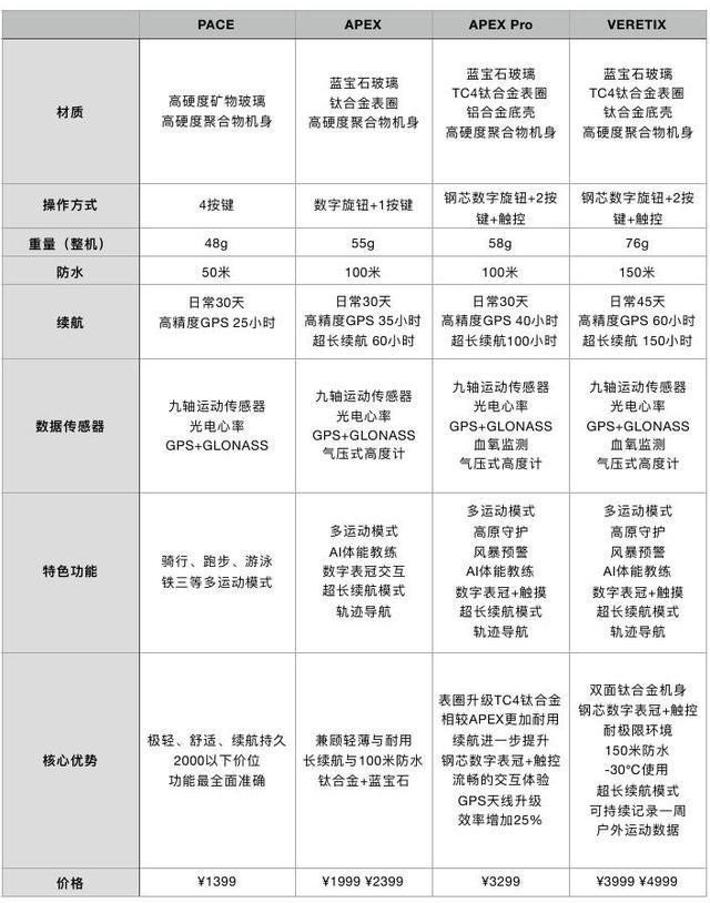 apexpro急速开箱,兼与garmin对比初体验-中关村在线头条