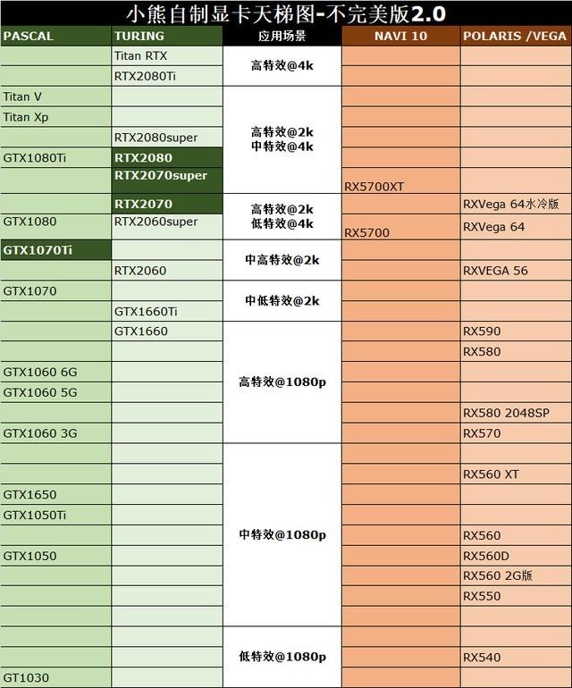 我们大概清楚了他们的定位,小熊自制一张显卡天梯图,不算不错,欢迎