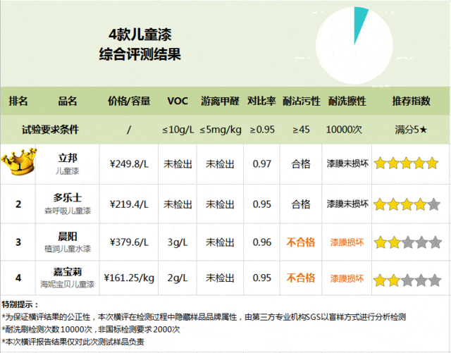 硬核干货:正确选购儿童漆,从此告别墙面污染