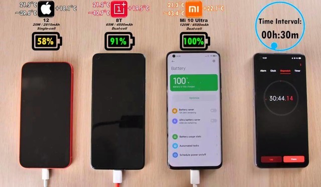 随后,iphone 12和一加8t这两款旗舰机继续充电,差不多再延长38分钟的