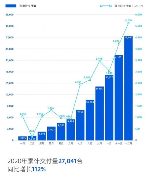 小鹏汽车2020年销量