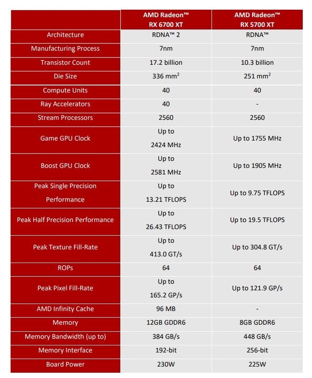 电竞超跑的好搭配:amd rx 6700xt评测