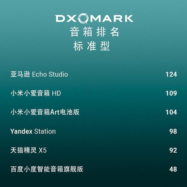 dxomark音箱:华为sound x超苹果