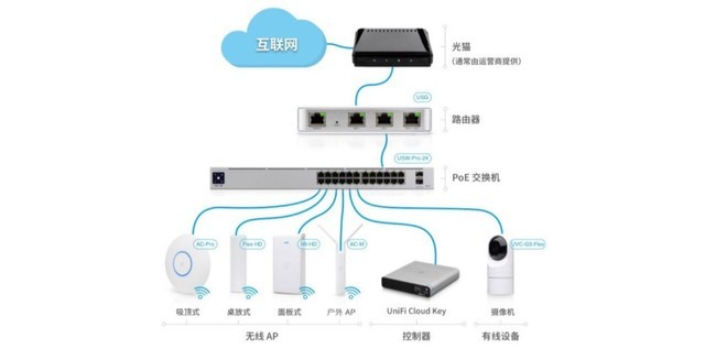 ac ap全屋wifi方案改造实战,unifi评测