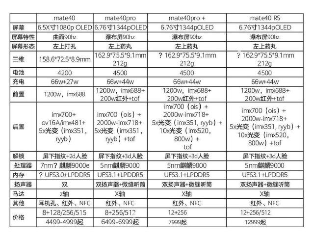 华为mate40系列详细配置全系支持90hz