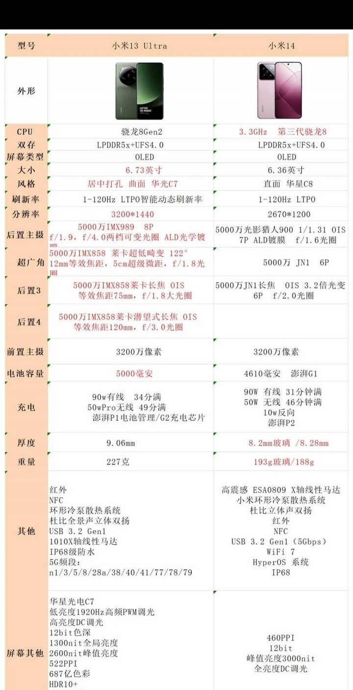 小米13 Ultra和小米14该如何选择？