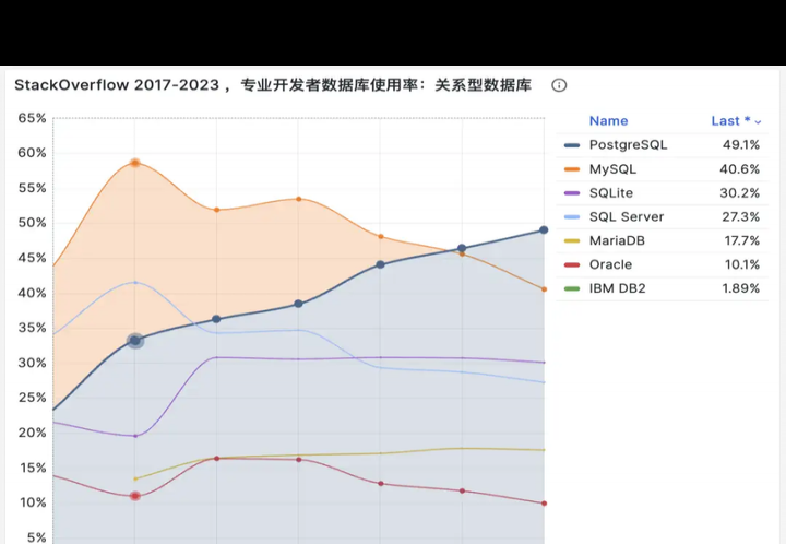 MySQL增删改查每次一毛钱，会有何变化？