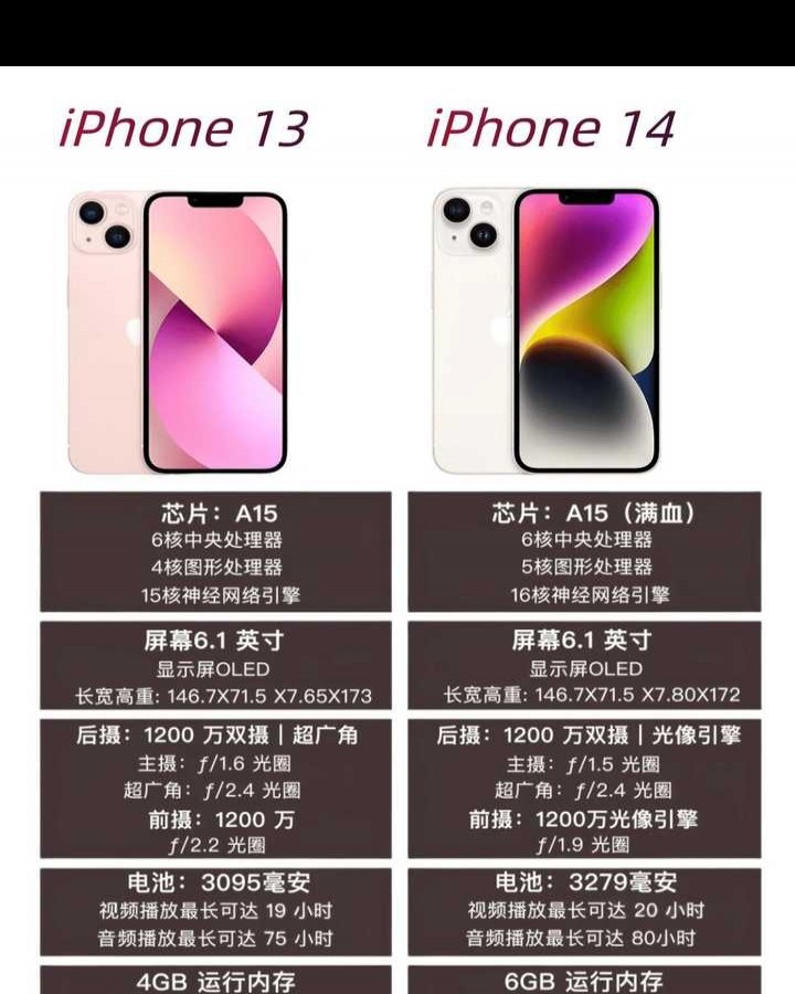 iPhone 13和iPhone 14怎么选？