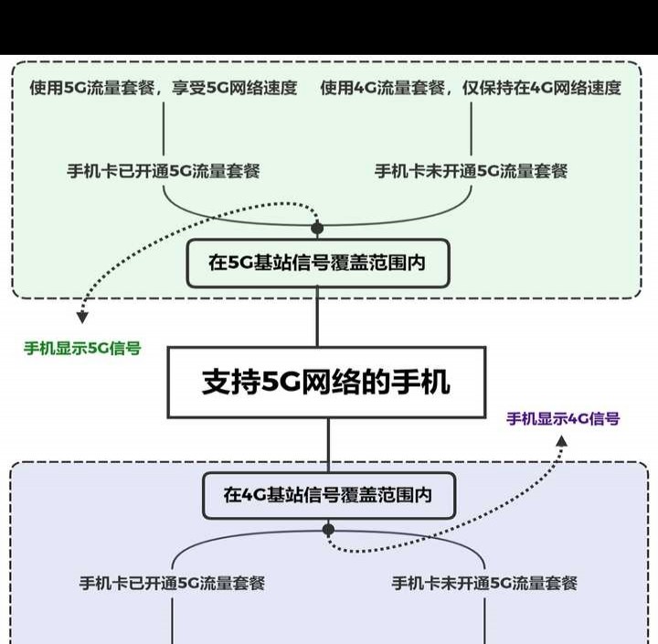 为什么觉得5G网速不够快？原因在这里