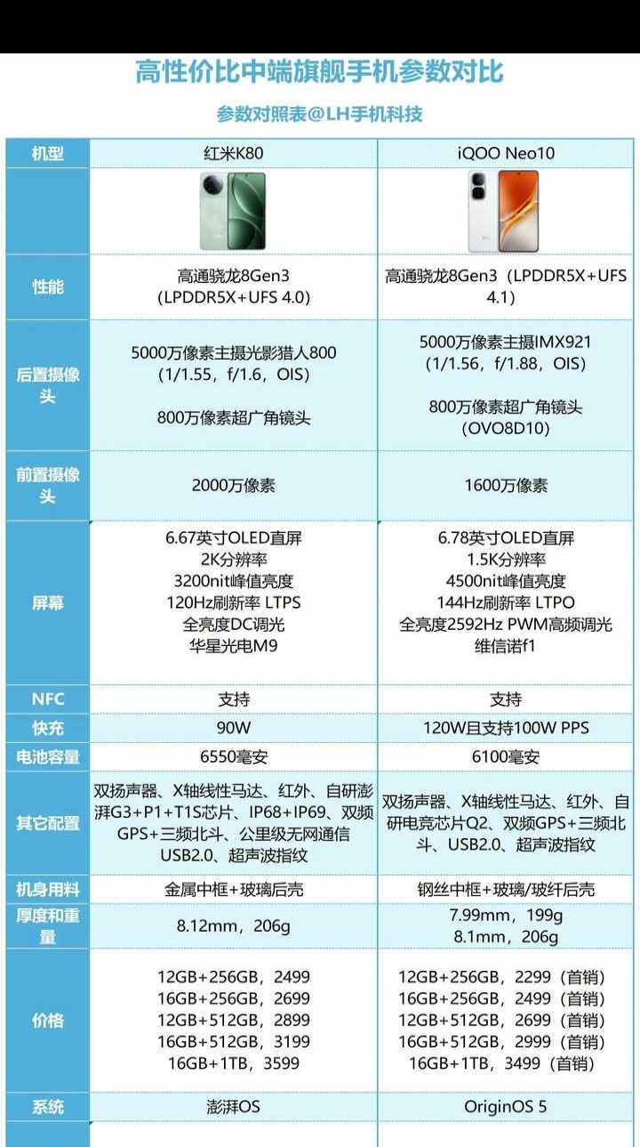 iQOO Neo10和红米K80系列，该如何选择？