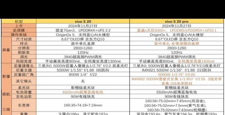 vivo S20系列相比前代有哪些升级？