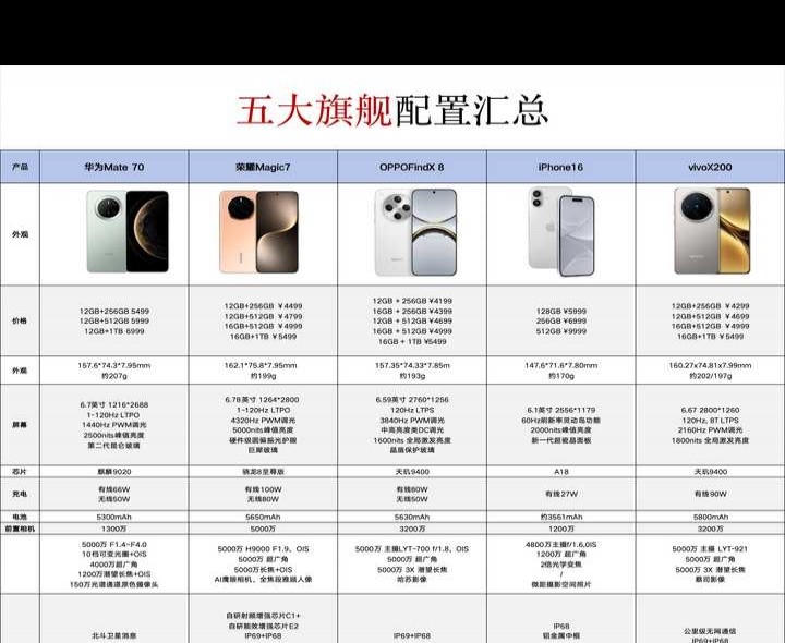 荣耀Magic7系列对比华为、苹果、OPPO、vivo等品牌旗舰机如何？