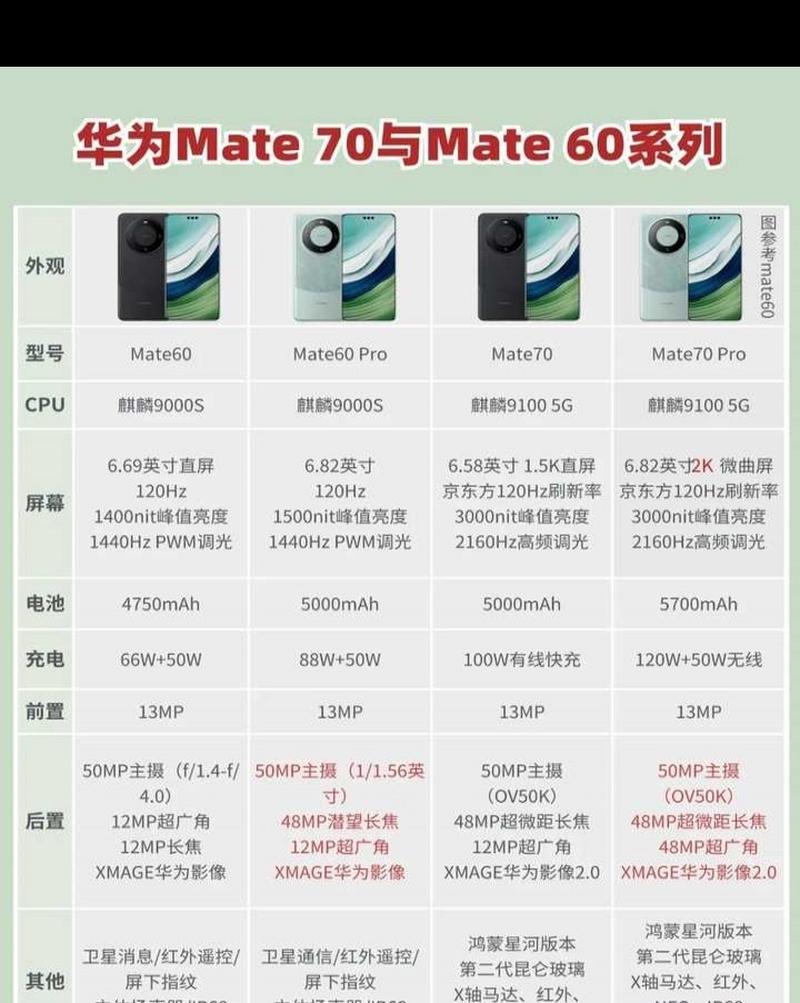 华为Mate 70系列性能配置有哪些升级？