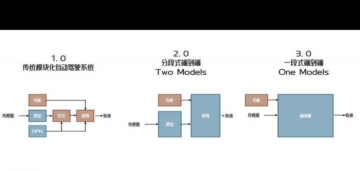 高阶智能驾驶为什么那么贵？