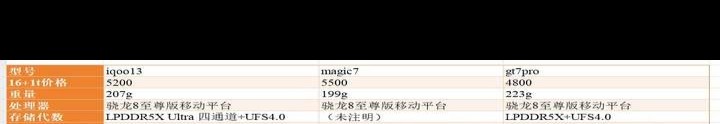 iQOO13、Magic7、真我GT7Pro怎么选？