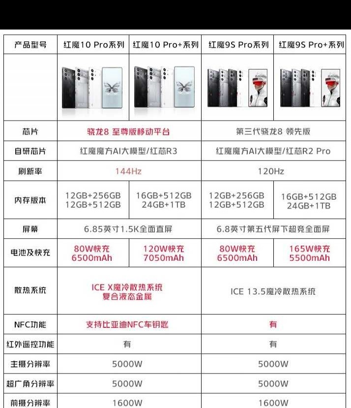 红魔10相比9s有哪些具体升级？值得入手吗？