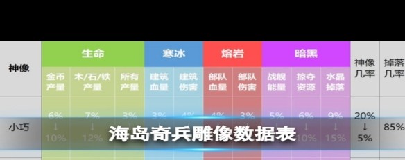 如何获取《海岛奇兵》雕像详细数据表与攻略详解?