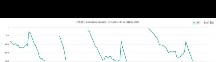 为什么绝区零八天营收能超过鸣潮五个月？