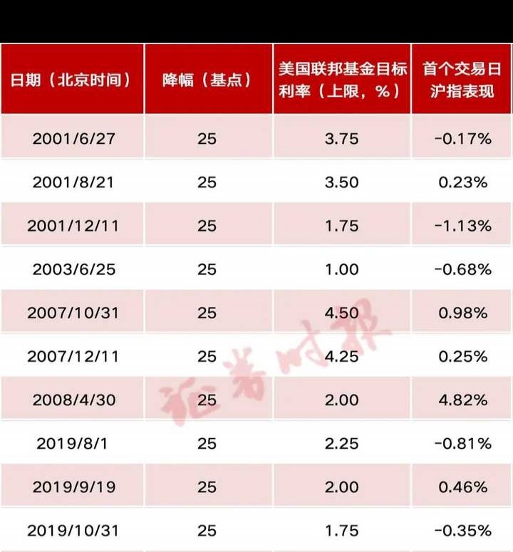 A股低开高走，降准降息预期下如何操作？