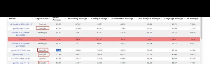 谷歌小模型性能碾压GPT-4，OpenAI成了笑话？