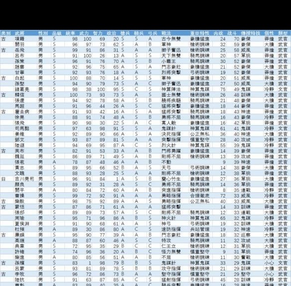 《三国志13》，谁是战斗值与内政值双料武将之王？