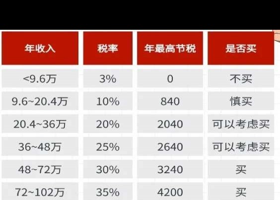 个人养老金适合谁？高收入者抵税有优势吗？