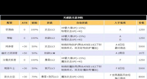 《最终幻想13，雷霆归来》光都路克瑟利欧最强装备搭配详解？