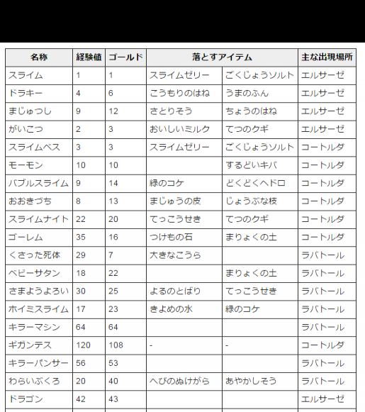 《勇者斗恶龙，英雄》讨伐怪物分布地点详解？