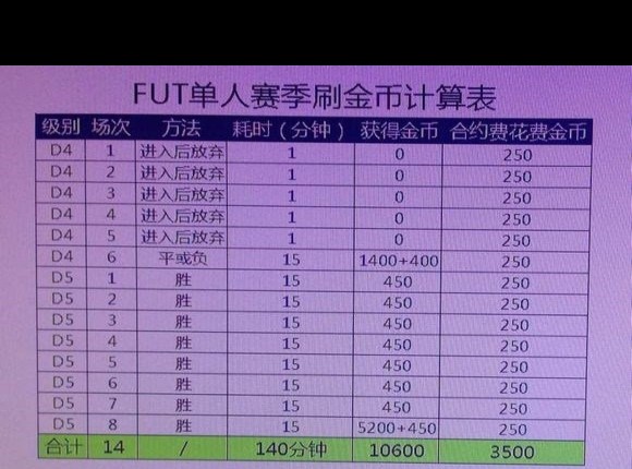 《FIFA 16》FUT单人赛季金币刷取速度优化策略？