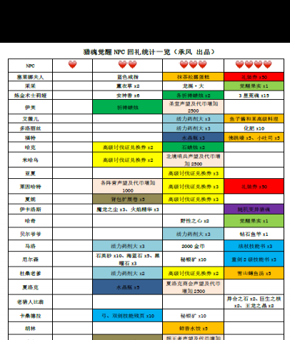 NPC回礼详情，《猎魂觉醒》赠送与回馈一览？