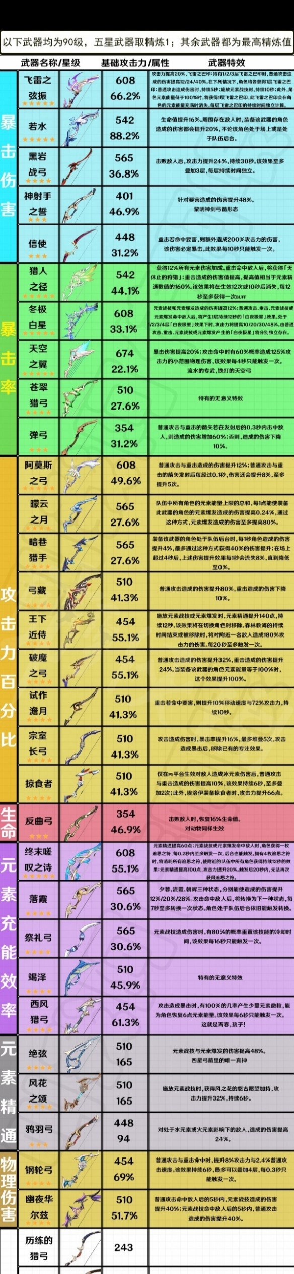 原神弓箭武器大全,属性详解与排名?