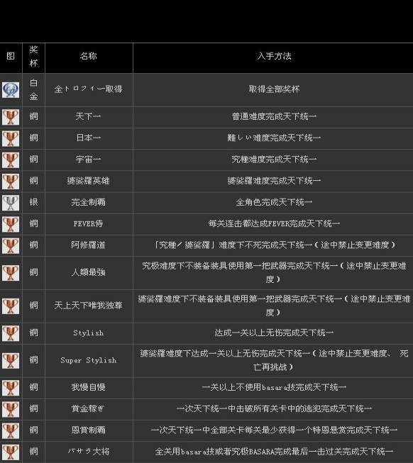 如何解锁战国basara3，宴所有奖杯，包括日文版100小时白金挑战？