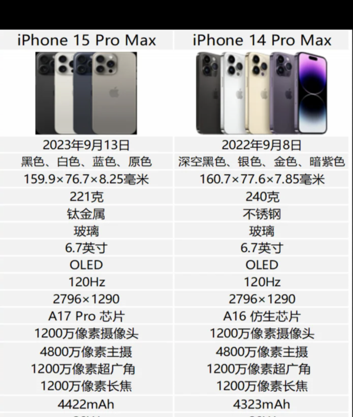 iPhone14ProMax和15ProMax哪个值得买？