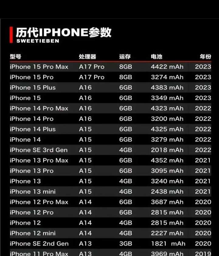 iPhone成为钉子户取决于运存吗？