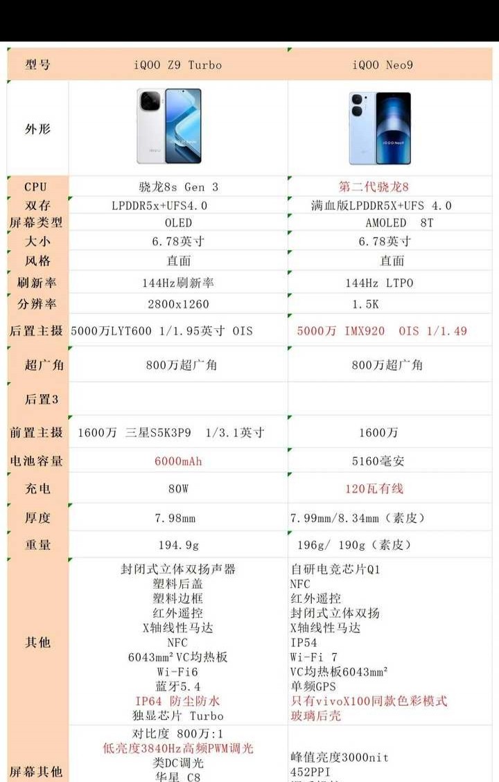 iQOO Z9 Turbo和iQOO Neo9如何选择？