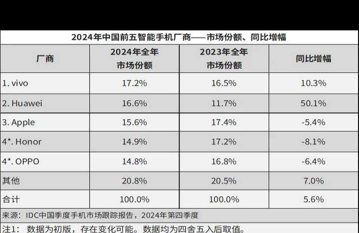 vivo不靠价格战，如何连续四年夺得国内销量第一？