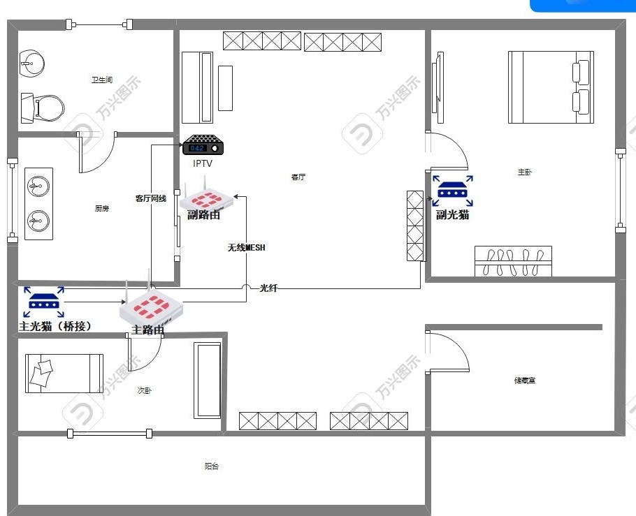 FTTR桥接下IPTV有线共用方案