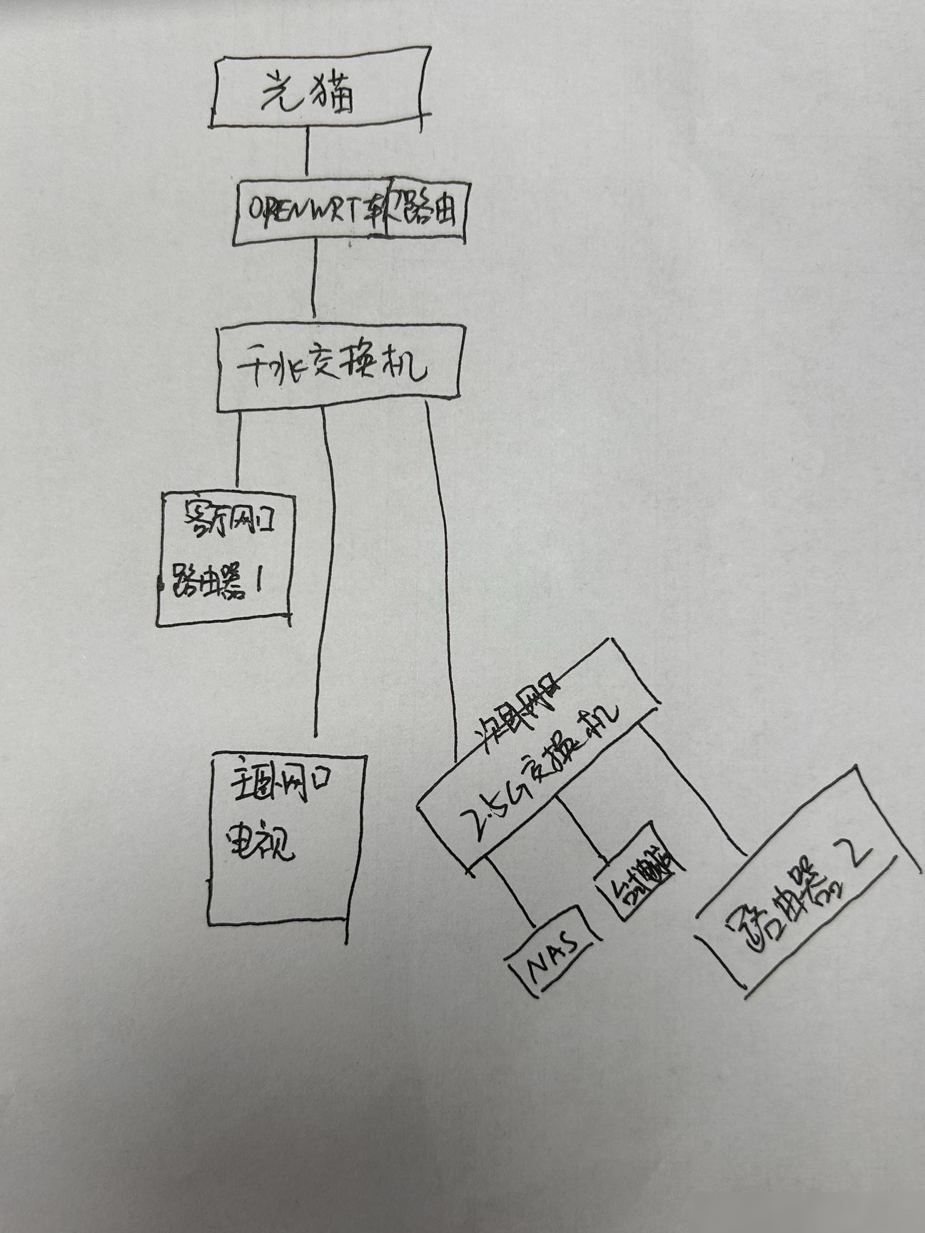 有线Mesh组网可行吗？