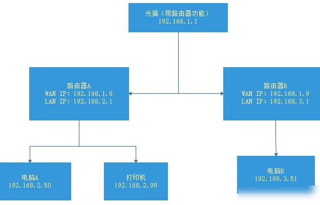 家庭多网段组局域网方案