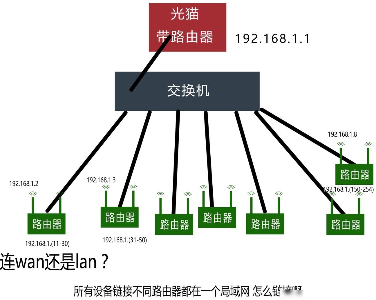 光猫+交换机+多路由器组网