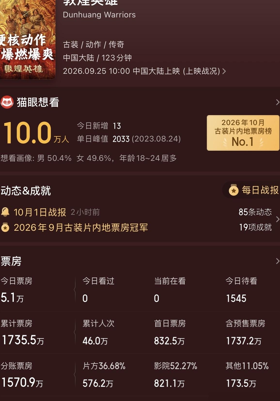 敦煌英雄票房遇冷