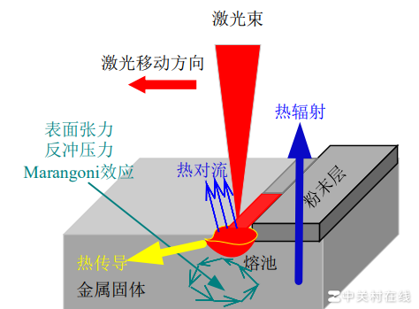 PPT绘图技巧求助