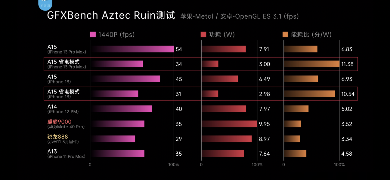 A15省电模式能效碾压骁龙888