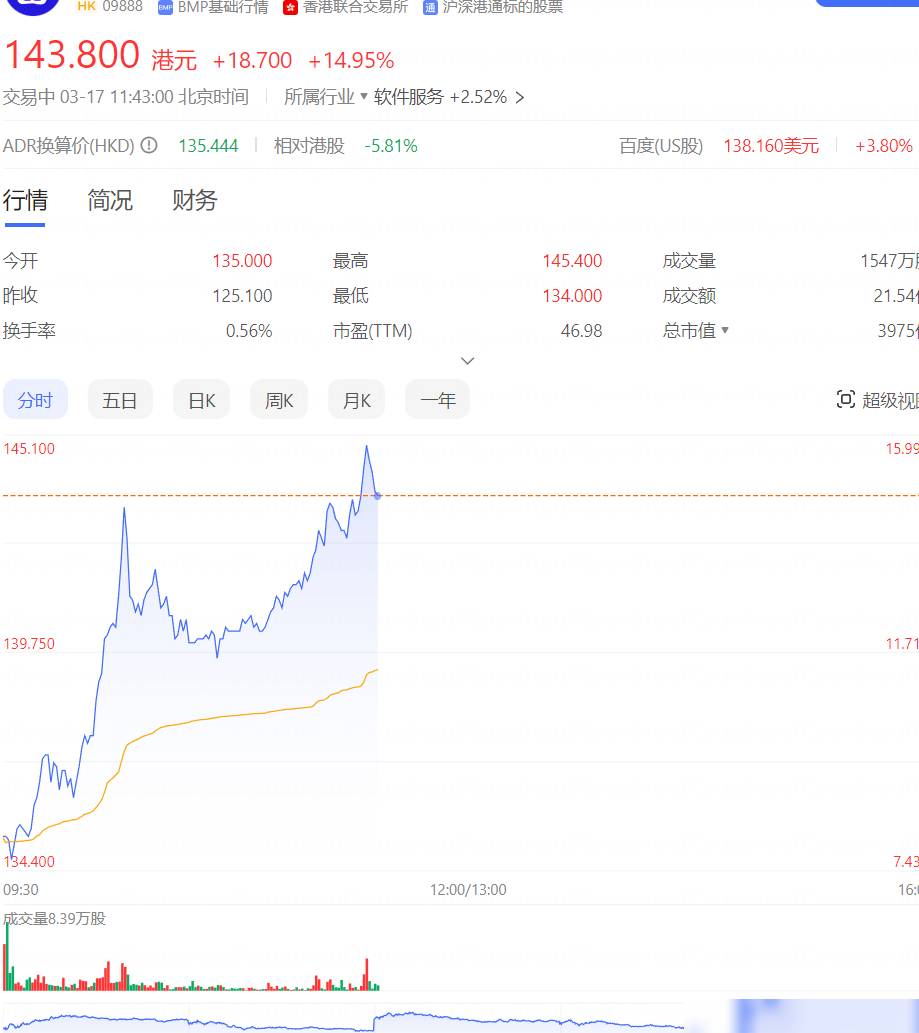 文心一言发布，百度股价飙升