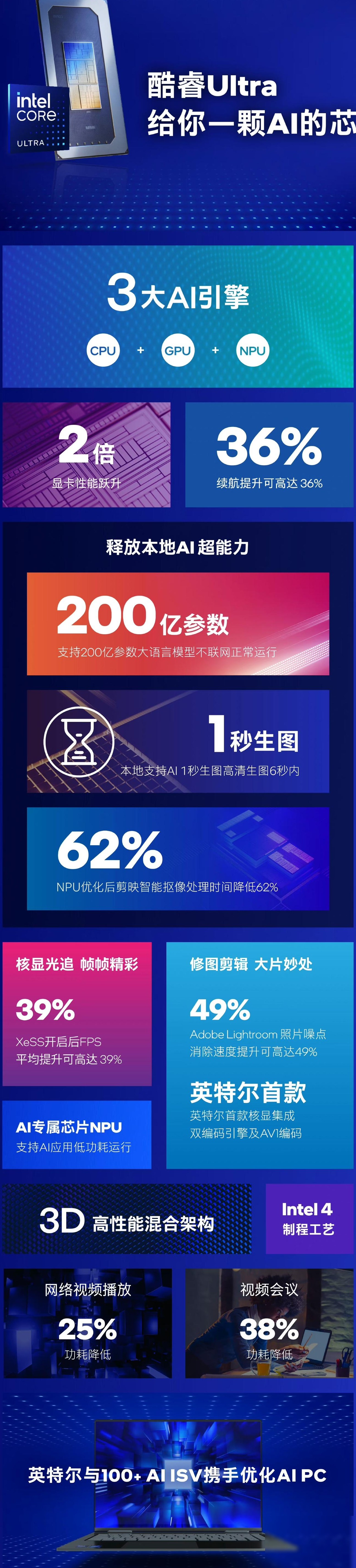酷睿Ultra AI性能跃升
