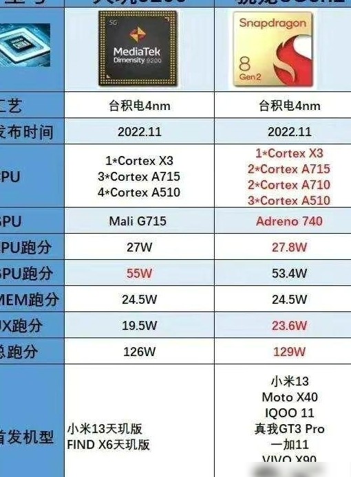 骁龙8 Gen2 vs 天玑9200