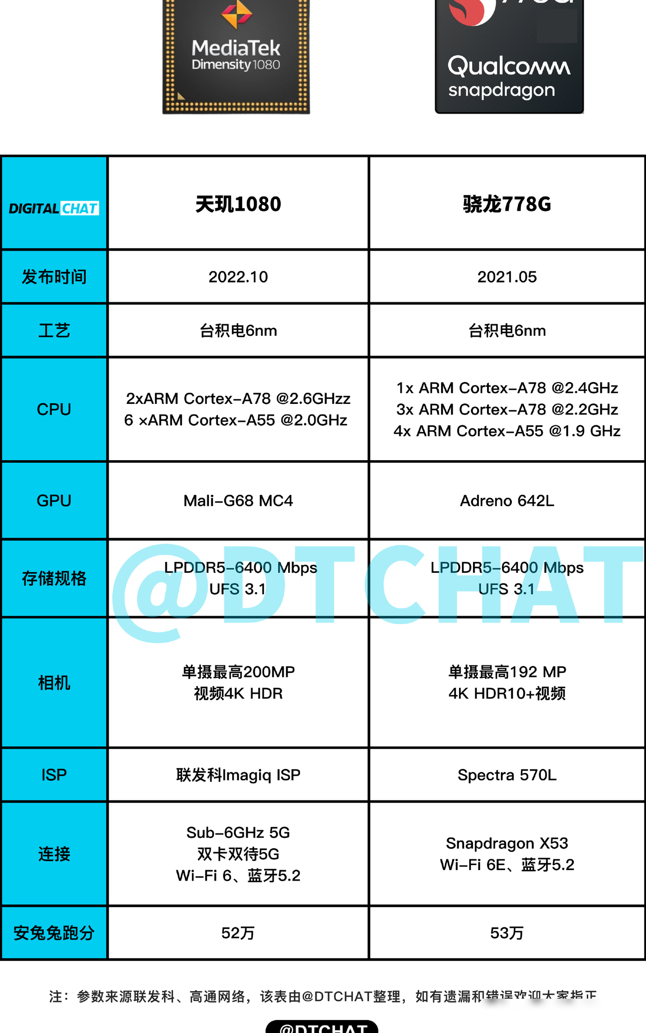 天玑1080 vs 骁龙778G