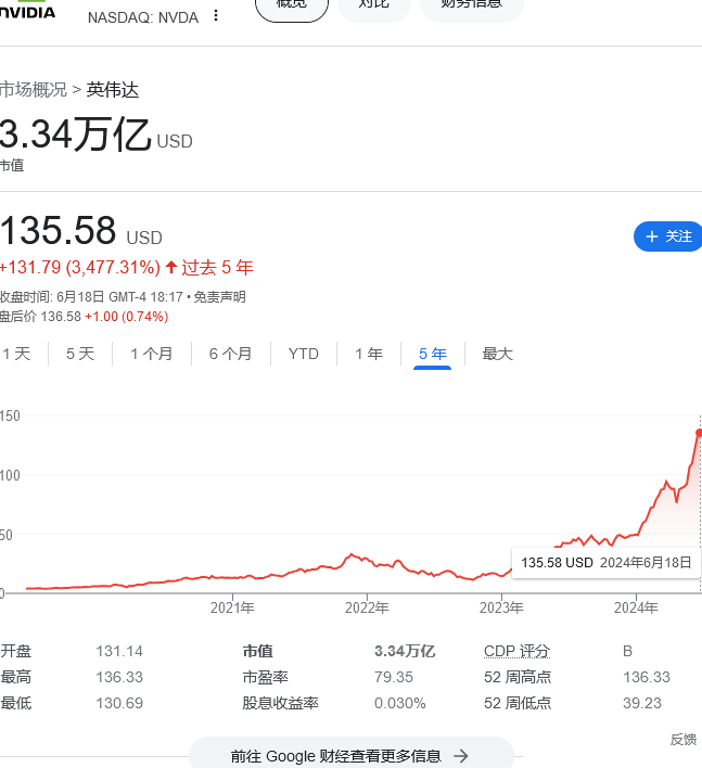 英伟达登顶全球市值第一