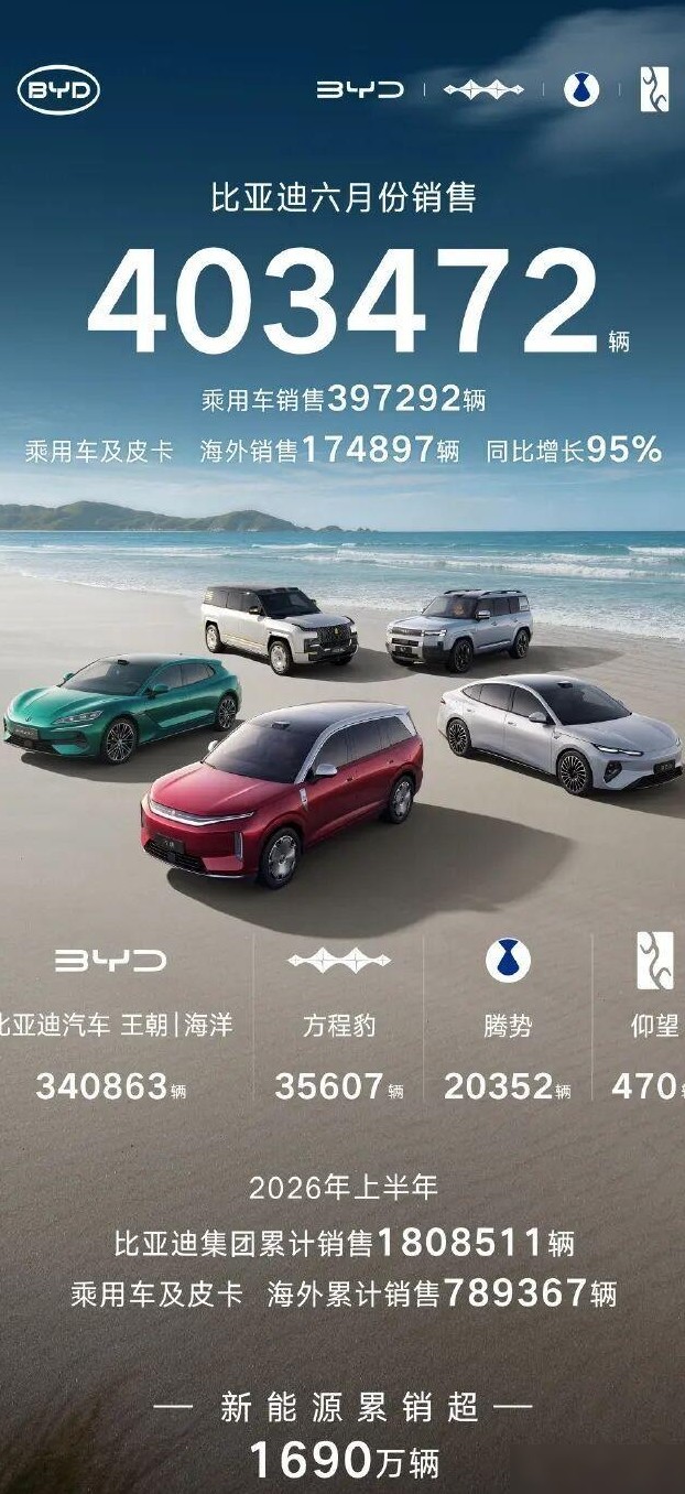比亚迪6月销量突破40万辆