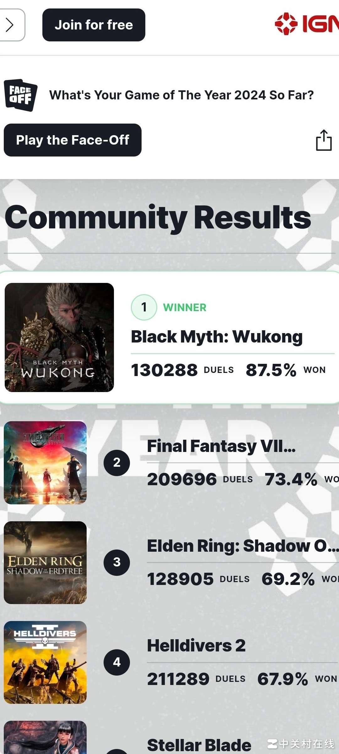 黑神话登顶IGN年度游戏投票